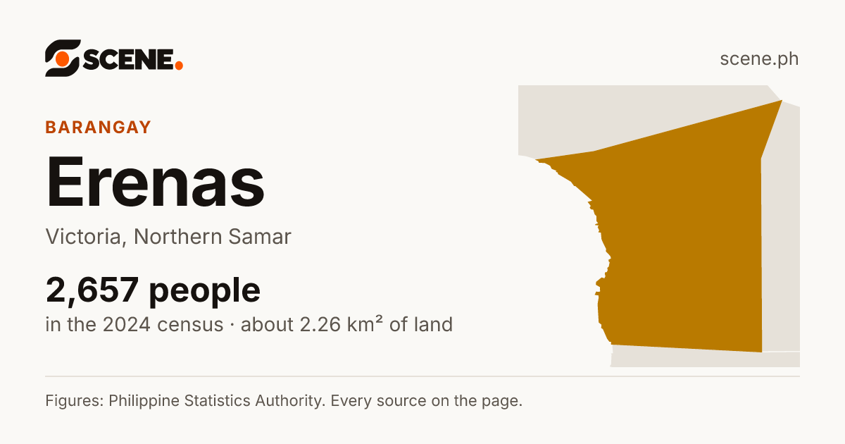 Erenas, Victoria, barangay: 2,657 people in the 2024 census