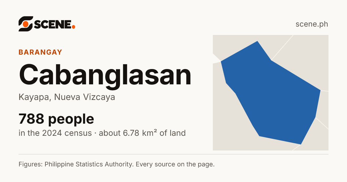 Cabanglasan, Kayapa, barangay: 788 people in the 2024 census