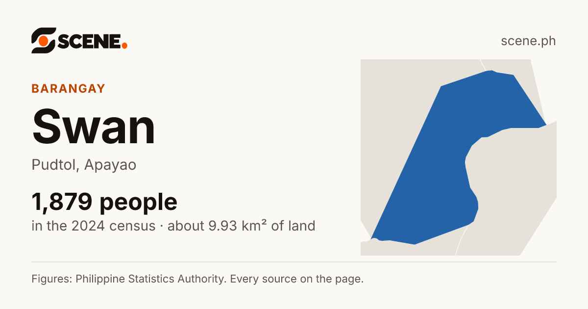 Swan, Pudtol, barangay: 1,879 people in the 2024 census