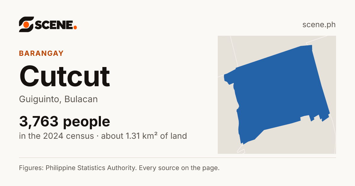 Cutcut, Guiguinto, barangay: 3,763 people in the 2024 census