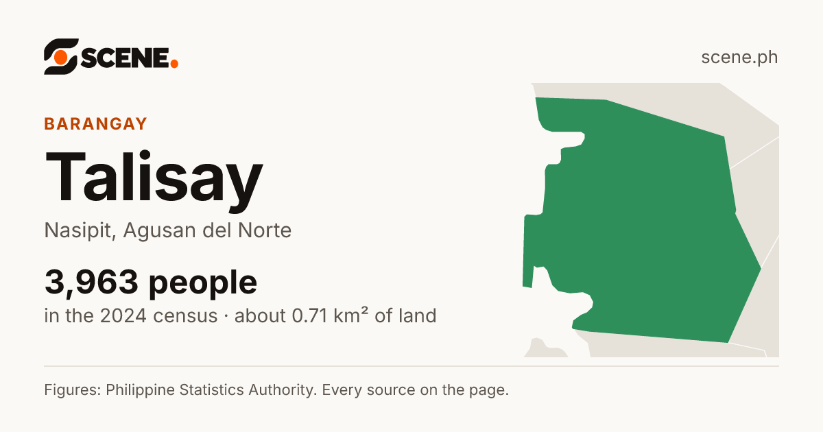 Talisay, Nasipit, barangay: 3,963 people in the 2024 census