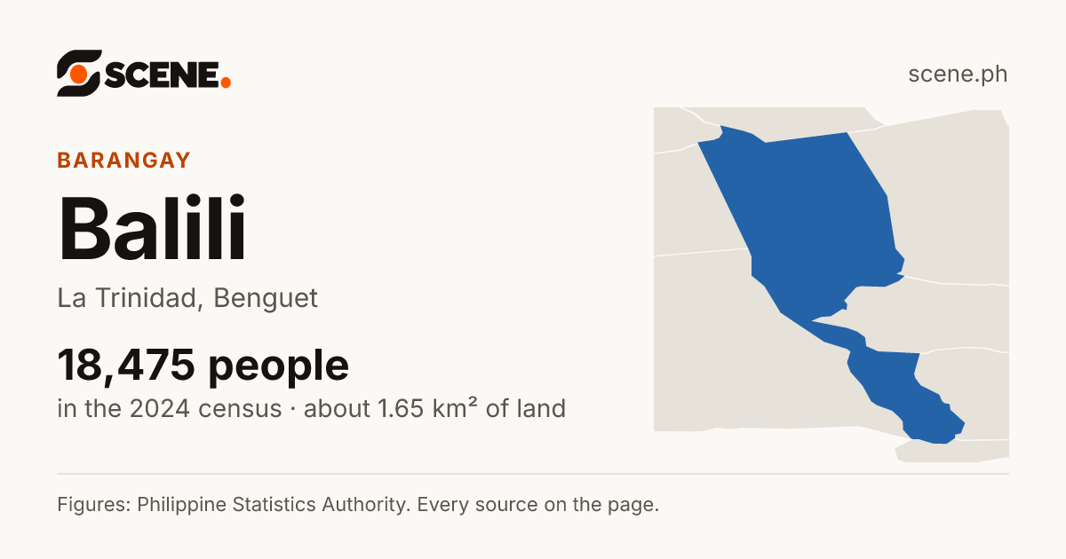 Balili, La Trinidad, barangay: 18,475 people in the 2024 census