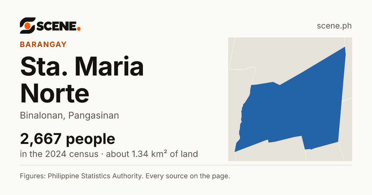 Sta. Maria Norte, Binalonan, barangay: 2,667 people in the 2024 census