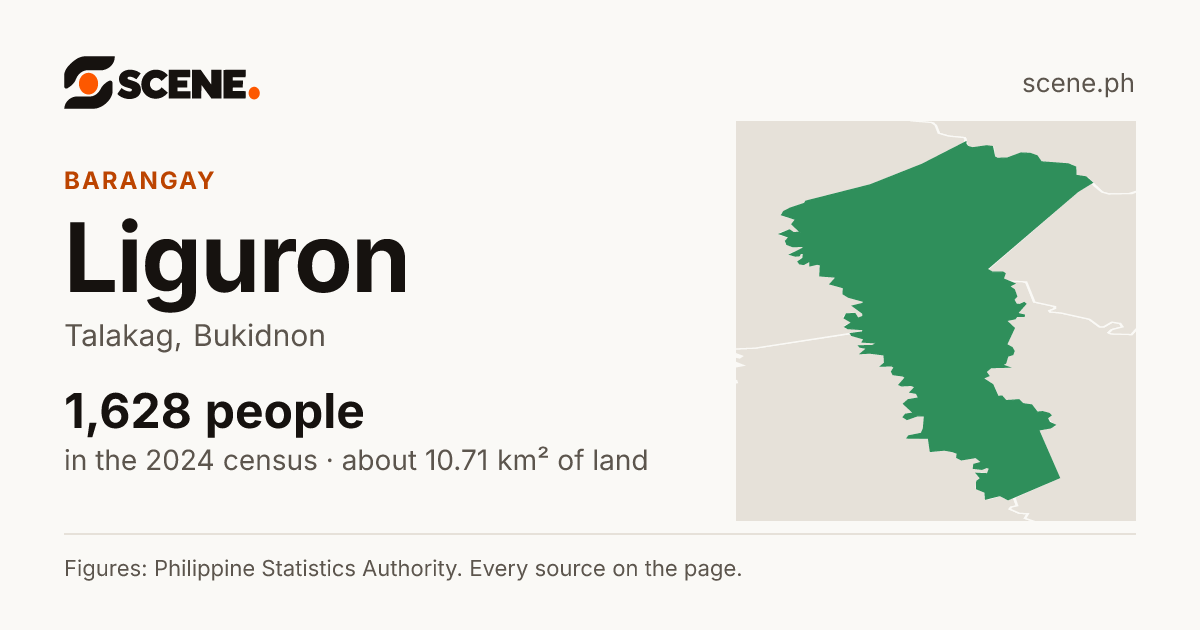 Liguron, Talakag, barangay: 1,628 people in the 2024 census