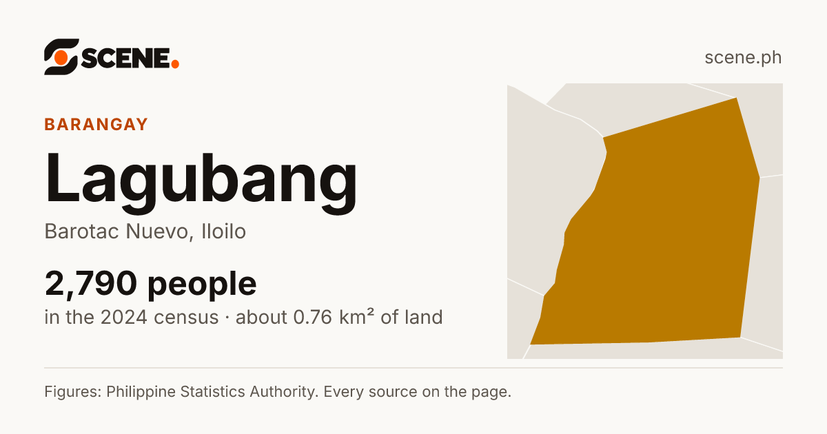 Lagubang, Barotac Nuevo, barangay: 2,790 people in the 2024 census