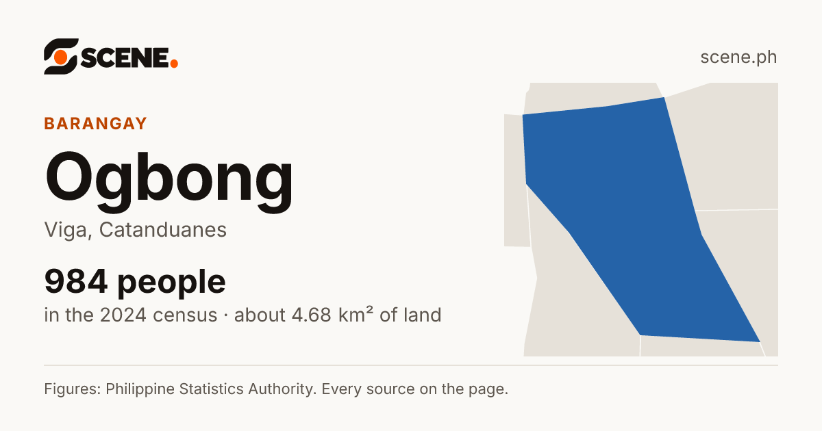 Ogbong, Viga, barangay: 984 people in the 2024 census