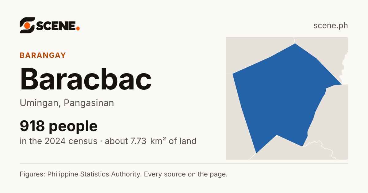 Baracbac, Umingan, barangay: 918 people in the 2024 census