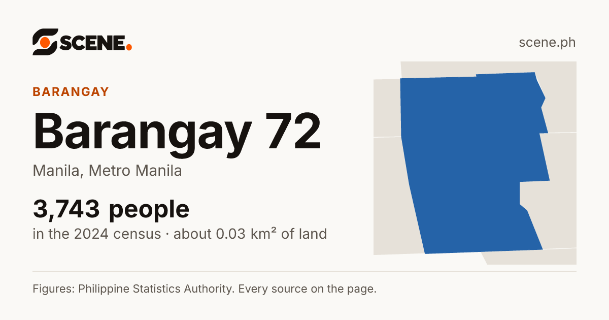 Barangay 72, Manila, barangay: 3,743 people in the 2024 census