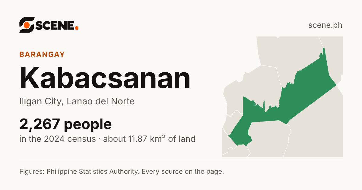Kabacsanan, Iligan City, barangay: 2,267 people in the 2024 census