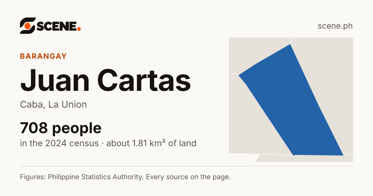 Juan Cartas, Caba, barangay: 708 people in the 2024 census