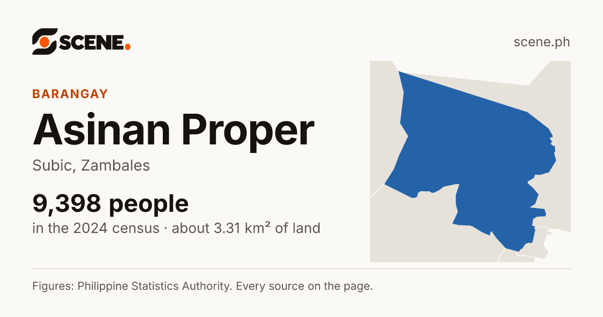 Asinan Proper, Subic, barangay: 9,398 people in the 2024 census