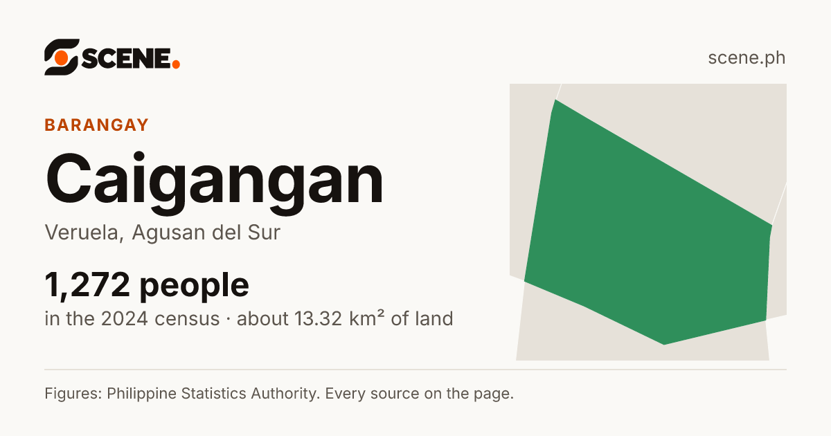 Caigangan, Veruela, barangay: 1,272 people in the 2024 census