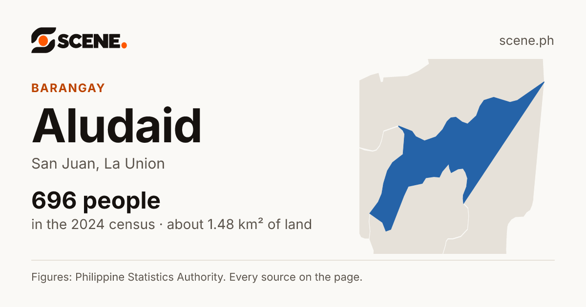 Aludaid, San Juan, barangay: 696 people in the 2024 census