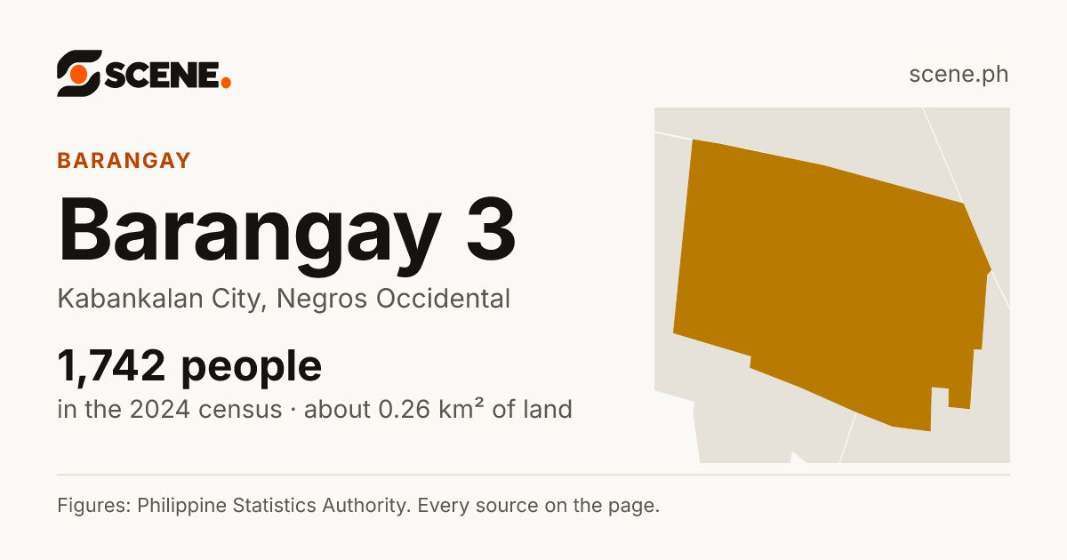 Barangay 3, Kabankalan City, barangay: 1,742 people in the 2024 census