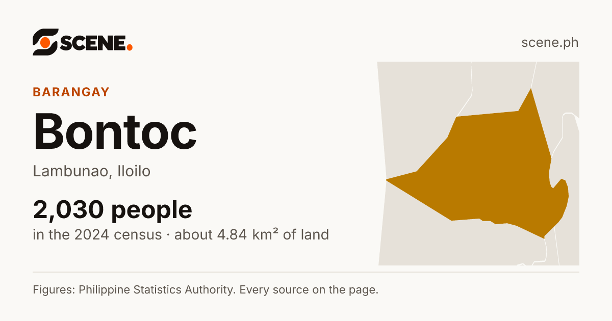 Bontoc, Lambunao, barangay: 2,030 people in the 2024 census