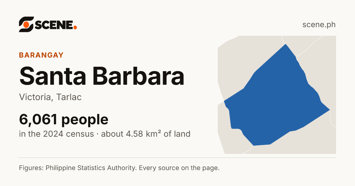 Santa Barbara, Victoria, barangay: 6,061 people in the 2024 census
