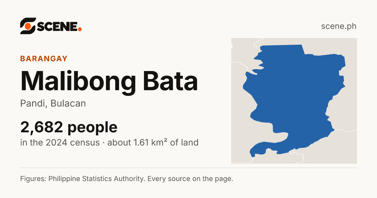 Malibong Bata, Pandi, barangay: 2,682 people in the 2024 census