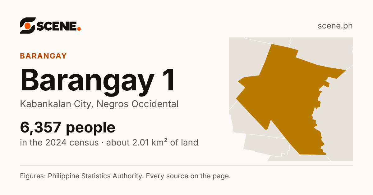 Barangay 1, Kabankalan City, barangay: 6,357 people in the 2024 census