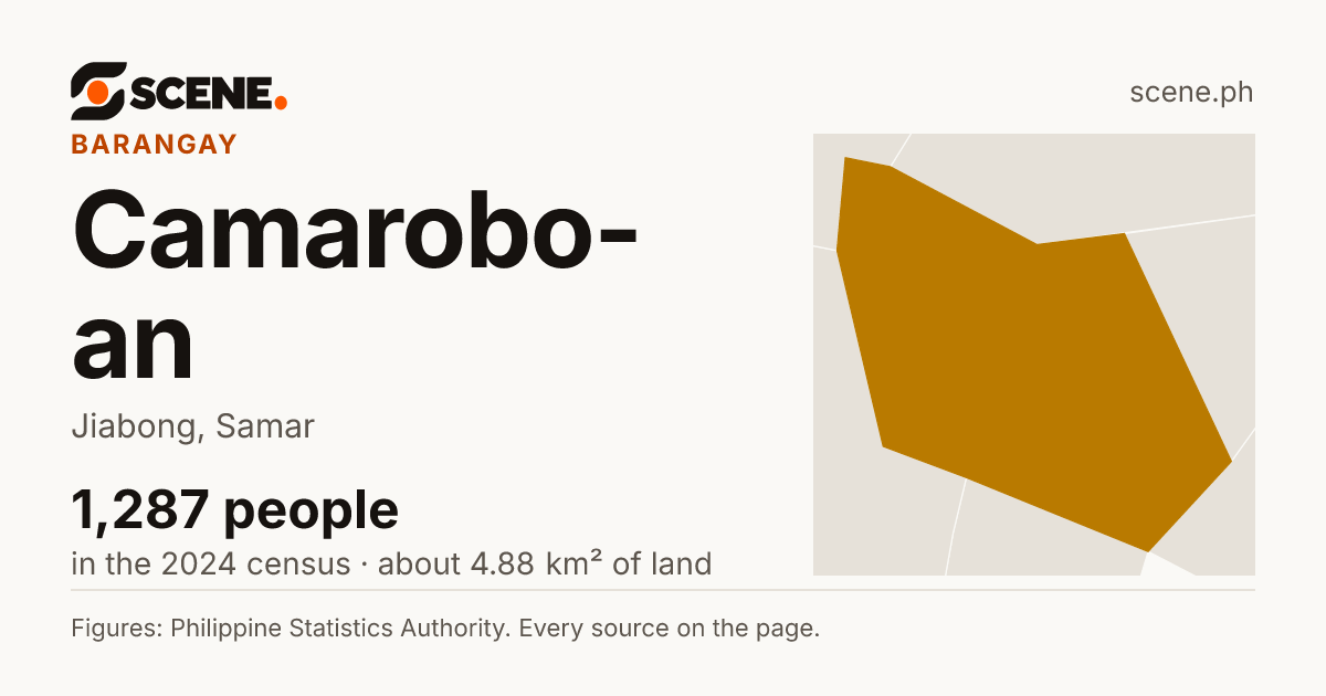 Camarobo-an, Jiabong, barangay: 1,287 people in the 2024 census