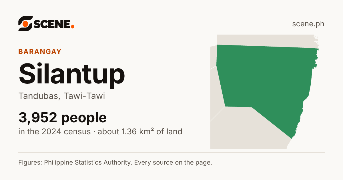 Silantup, Tandubas, barangay: 3,952 people in the 2024 census