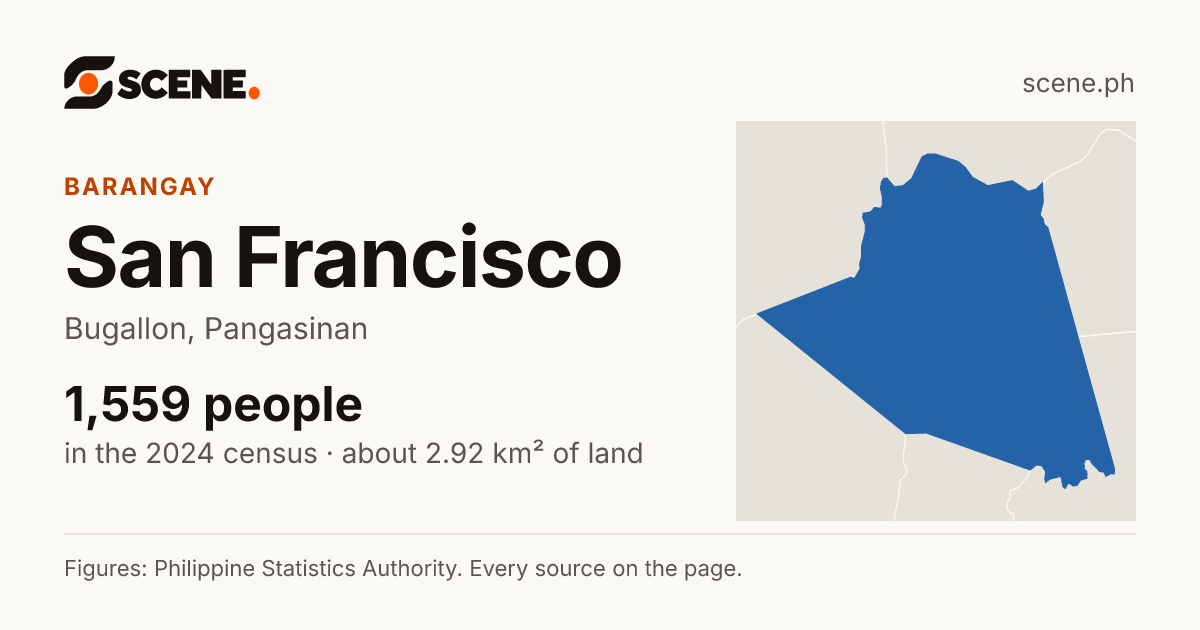San Francisco, Bugallon, barangay: 1,559 people in the 2024 census