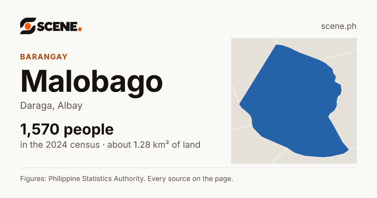 Malobago, Daraga, barangay: 1,570 people in the 2024 census