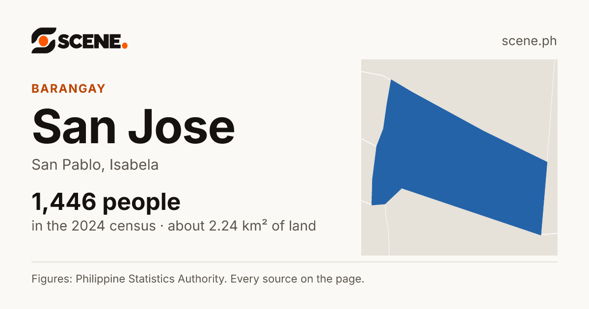 San Jose, San Pablo, barangay: 1,446 people in the 2024 census