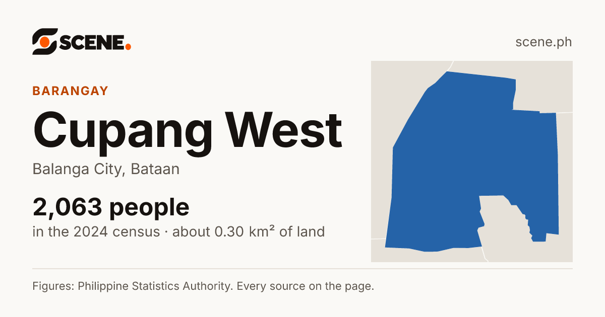 Cupang West, Balanga City, barangay: 2,063 people in the 2024 census