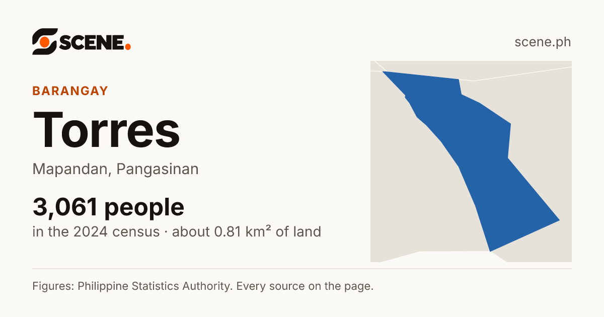 Torres, Mapandan, barangay: 3,061 people in the 2024 census