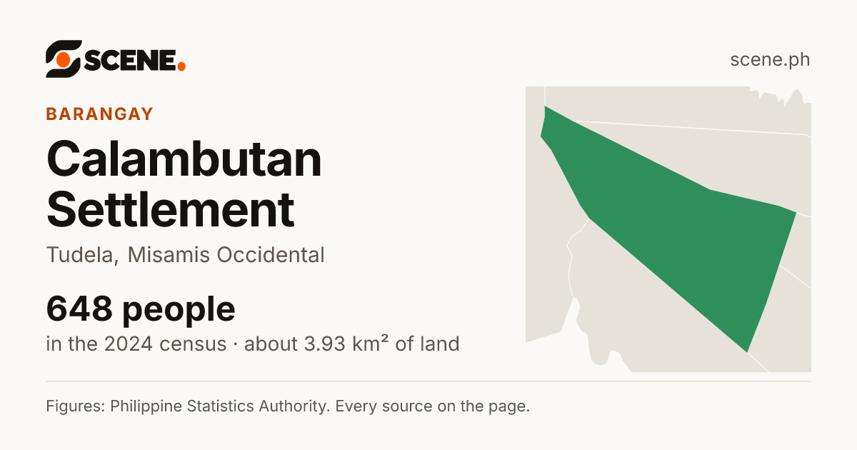 Calambutan Settlement, Tudela, barangay: 648 people in the 2024 census