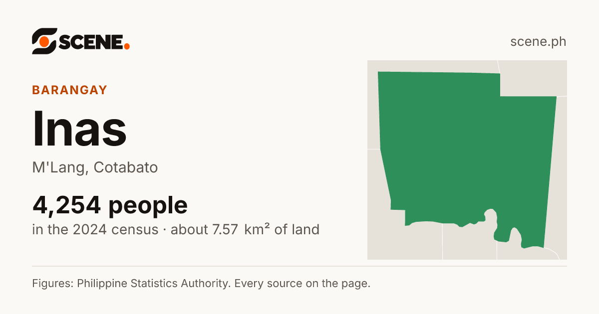 Inas, M'Lang, barangay: 4,254 people in the 2024 census