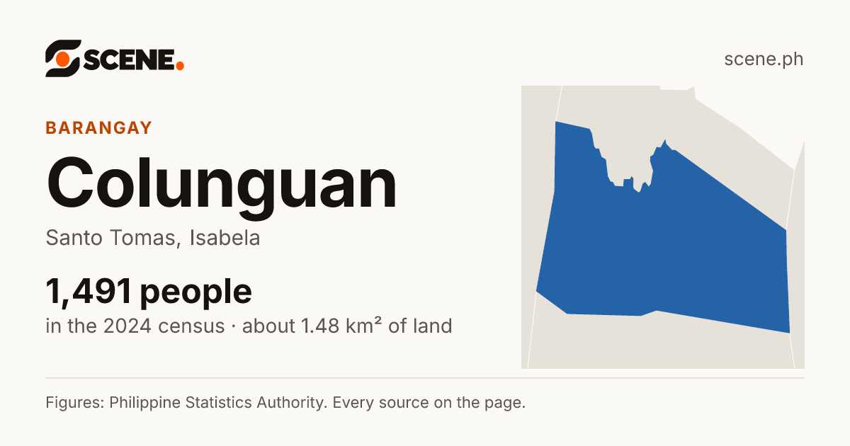 Colunguan, Santo Tomas, barangay: 1,491 people in the 2024 census