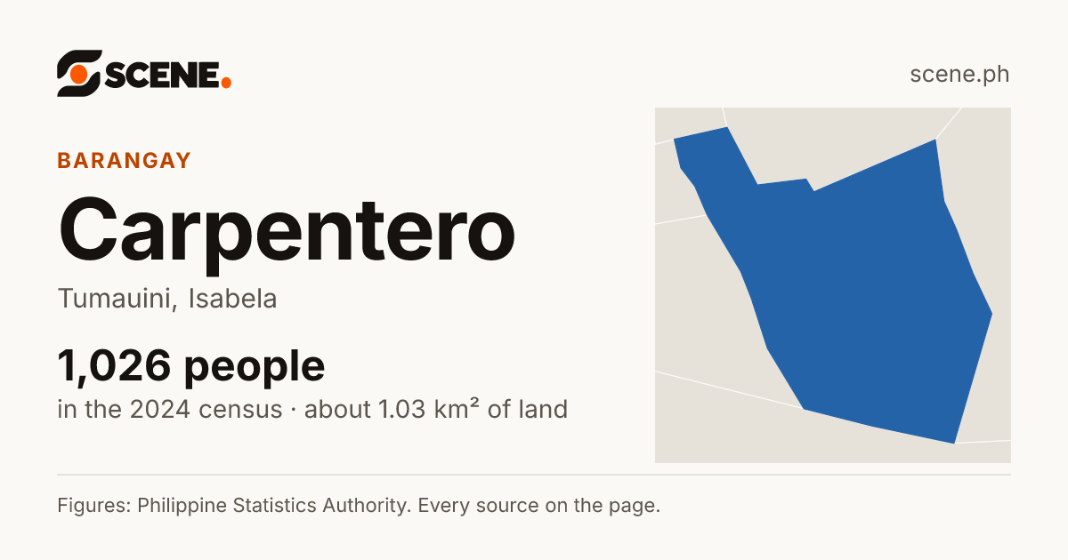 Carpentero, Tumauini, barangay: 1,026 people in the 2024 census