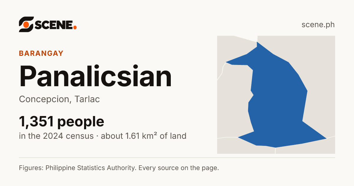 Panalicsian, Concepcion, barangay: 1,351 people in the 2024 census