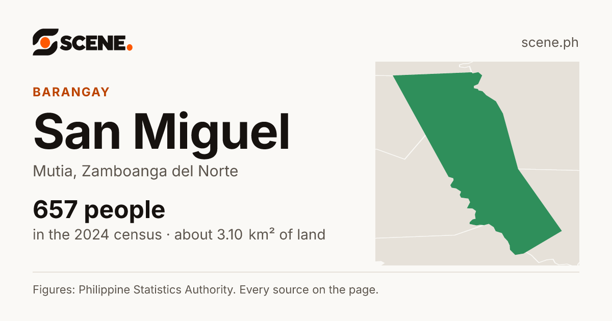 San Miguel, Mutia, barangay: 657 people in the 2024 census