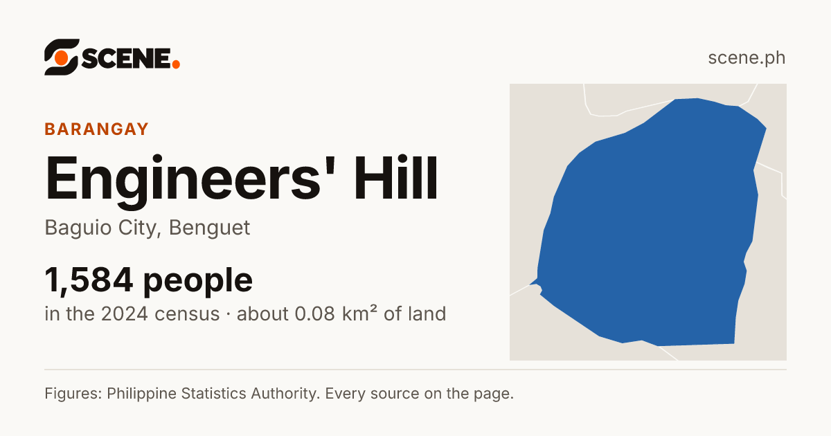 Engineers' Hill, Baguio City, barangay: 1,584 people in the 2024 census