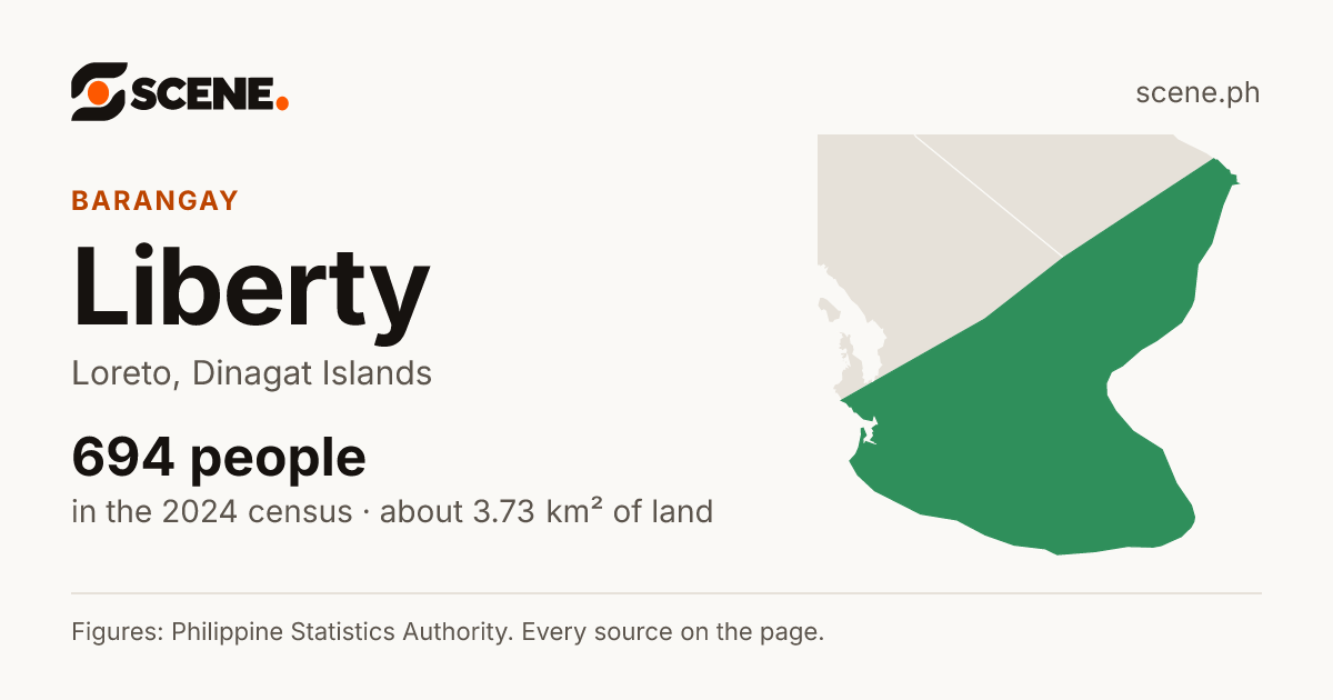 Liberty, Loreto, barangay: 694 people in the 2024 census