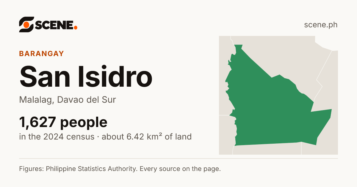 San Isidro, Malalag, barangay: 1,627 people in the 2024 census
