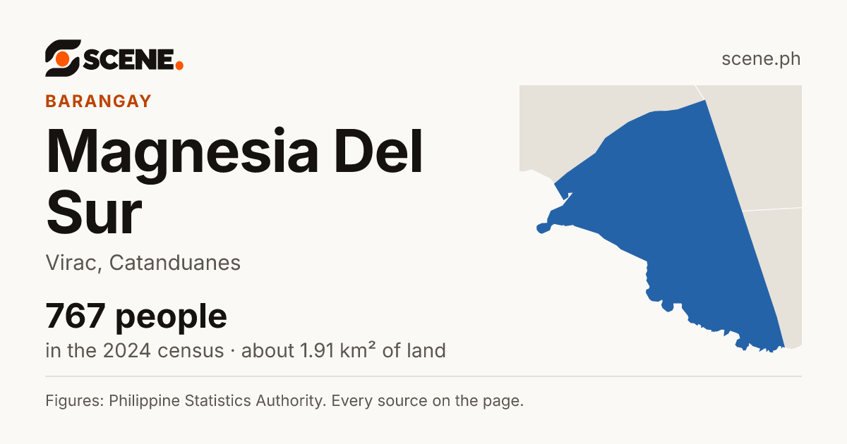 Magnesia Del Sur, Virac, barangay: 767 people in the 2024 census