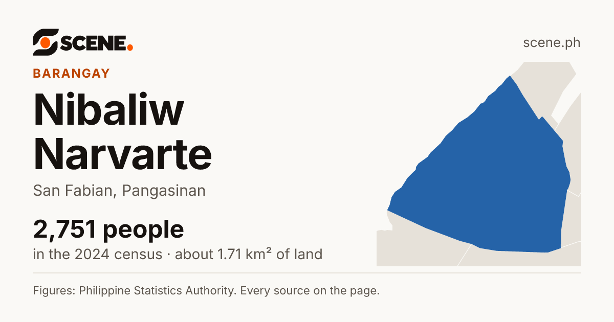 Nibaliw Narvarte, San Fabian, barangay: 2,751 people in the 2024 census