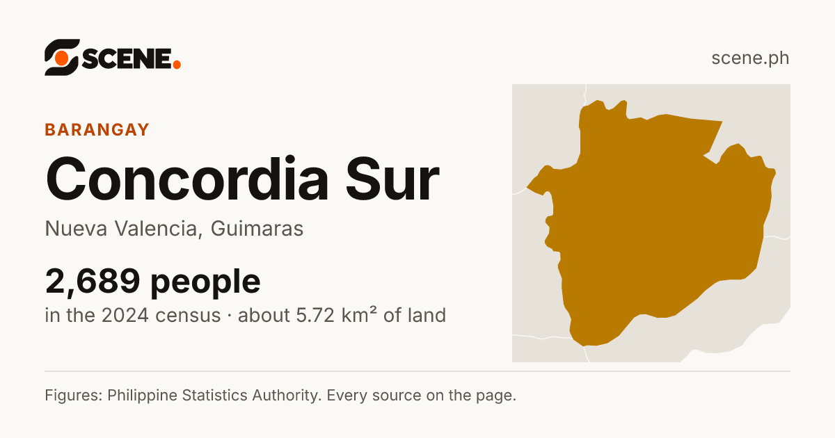Concordia Sur, Nueva Valencia, barangay: 2,689 people in the 2024 census