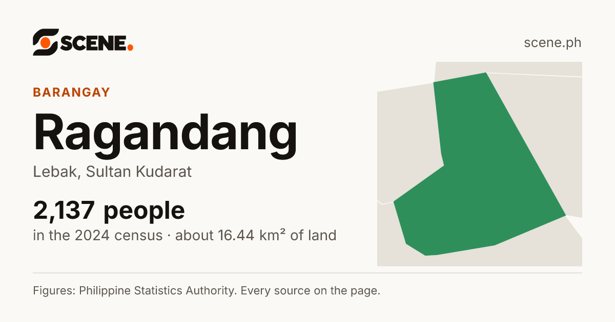 Ragandang, Lebak, barangay: 2,137 people in the 2024 census