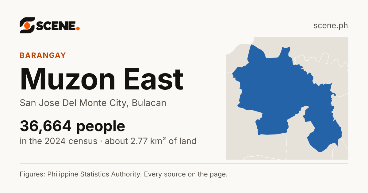 Muzon East, San Jose Del Monte City, barangay: 36,664 people in the 2024 census