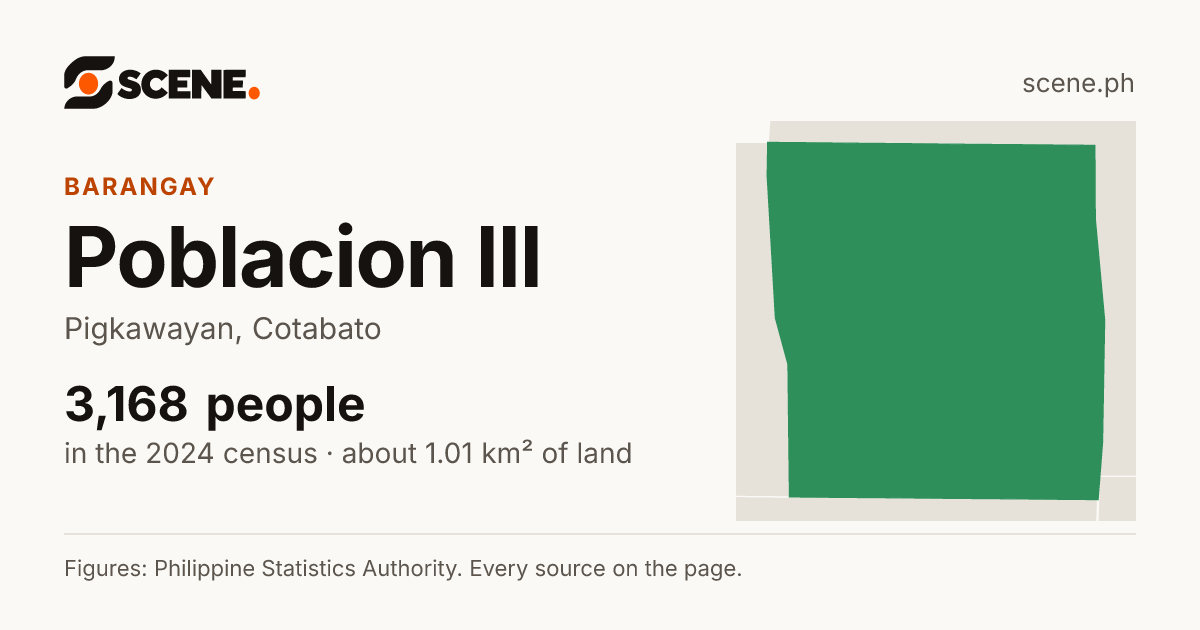 Poblacion III, Pigkawayan, barangay: 3,168 people in the 2024 census