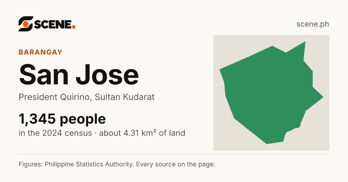 San Jose, President Quirino, barangay: 1,345 people in the 2024 census