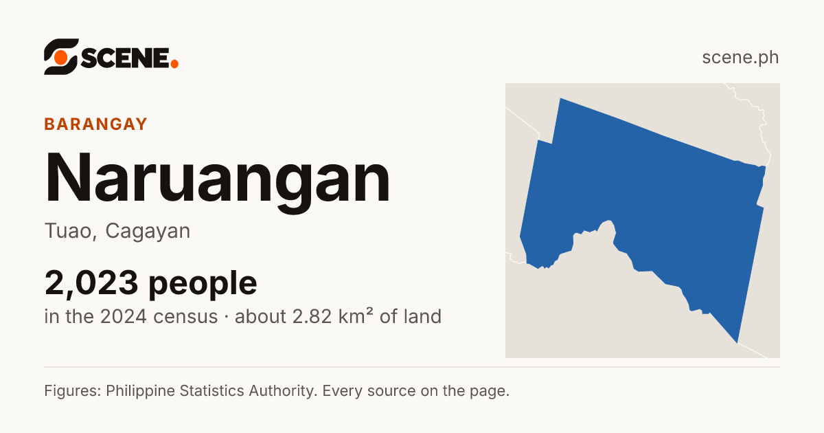 Naruangan, Tuao, barangay: 2,023 people in the 2024 census