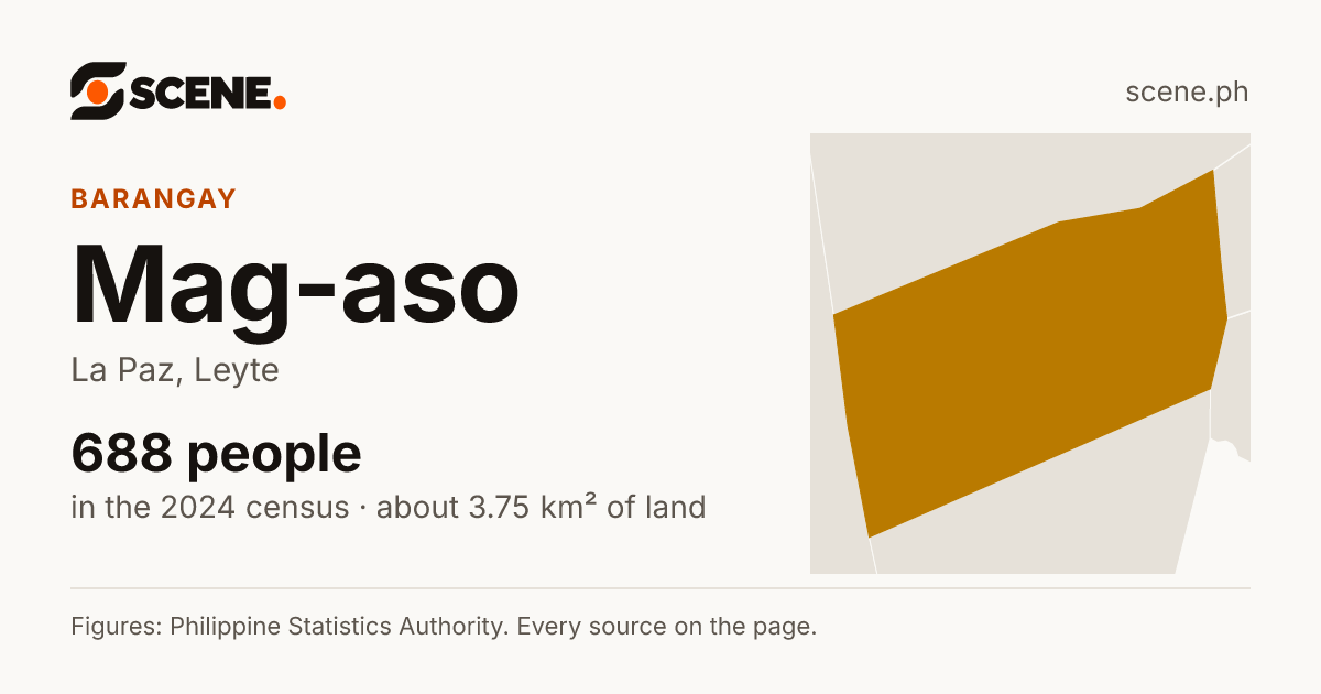 Mag-aso, La Paz, barangay: 688 people in the 2024 census