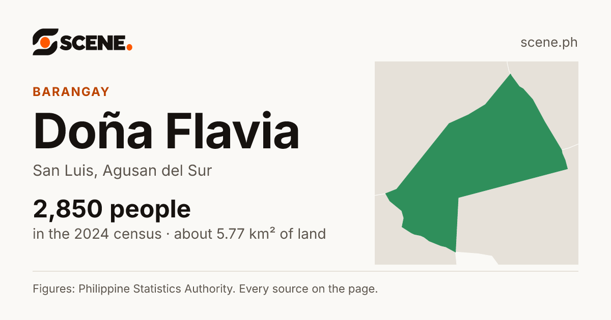 Doña Flavia, San Luis, barangay: 2,850 people in the 2024 census