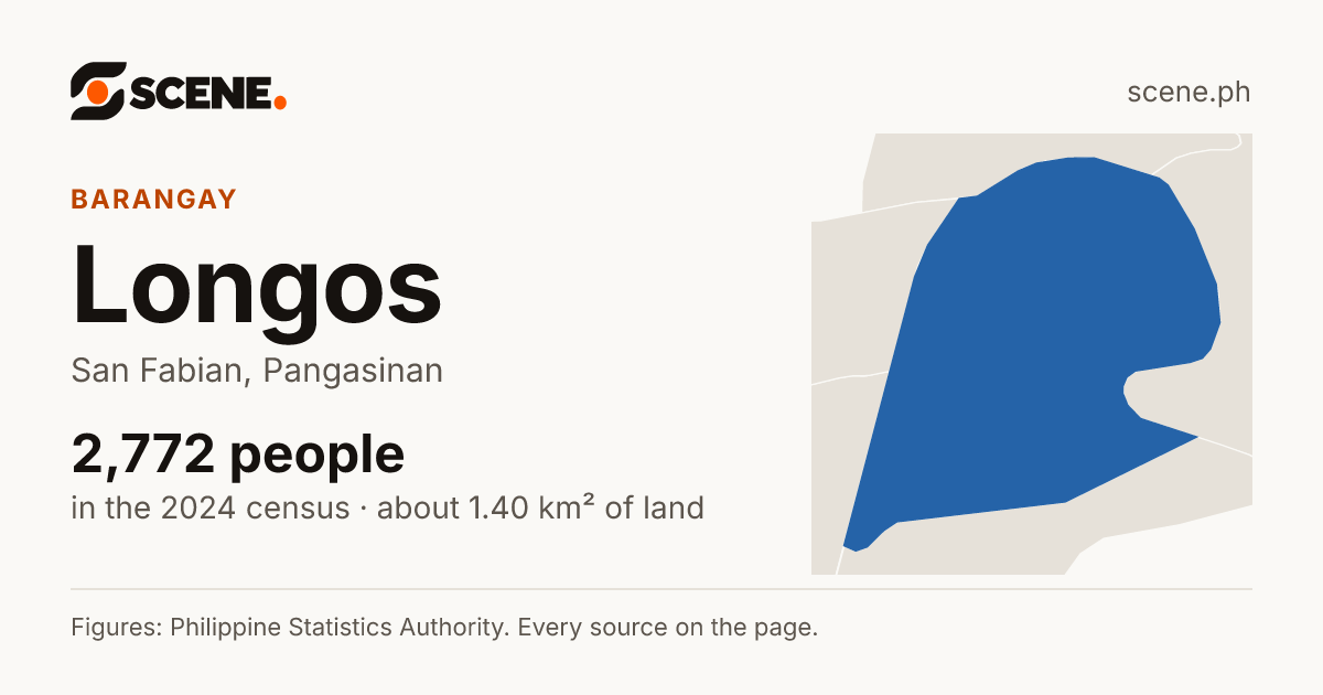Longos, San Fabian, barangay: 2,772 people in the 2024 census
