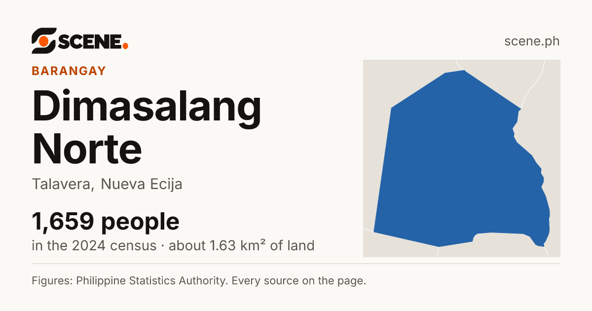 Dimasalang Norte, Talavera, barangay: 1,659 people in the 2024 census